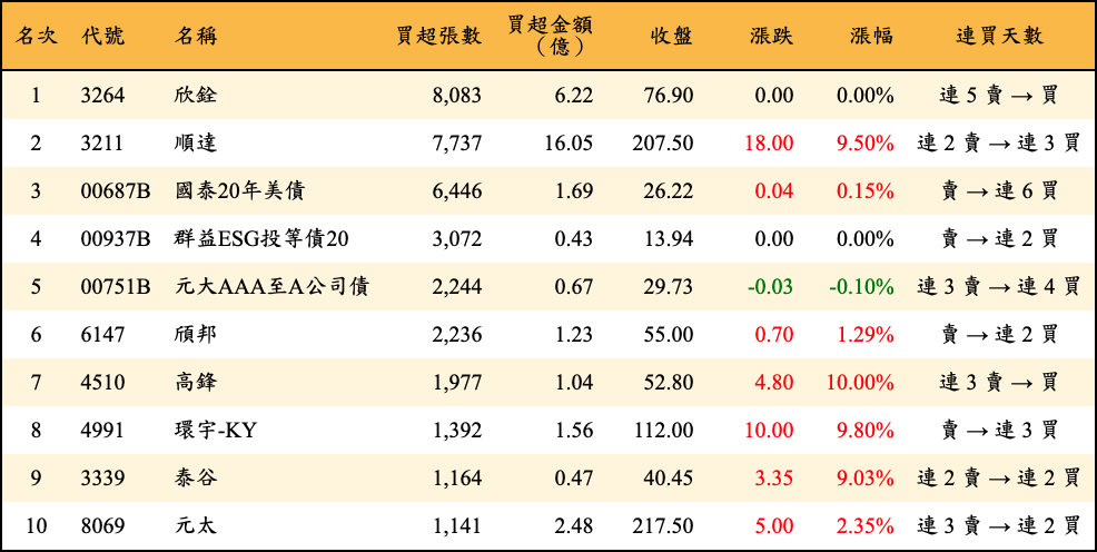 買超張數及金額