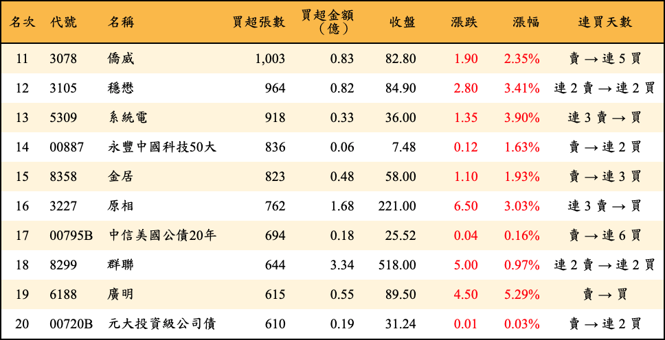 買超張數及金額