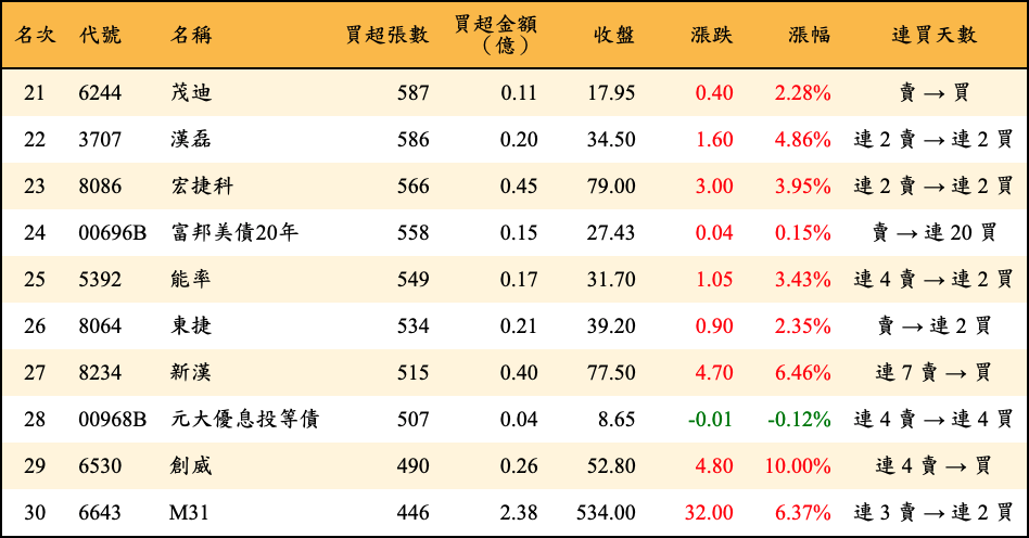 買超張數及金額