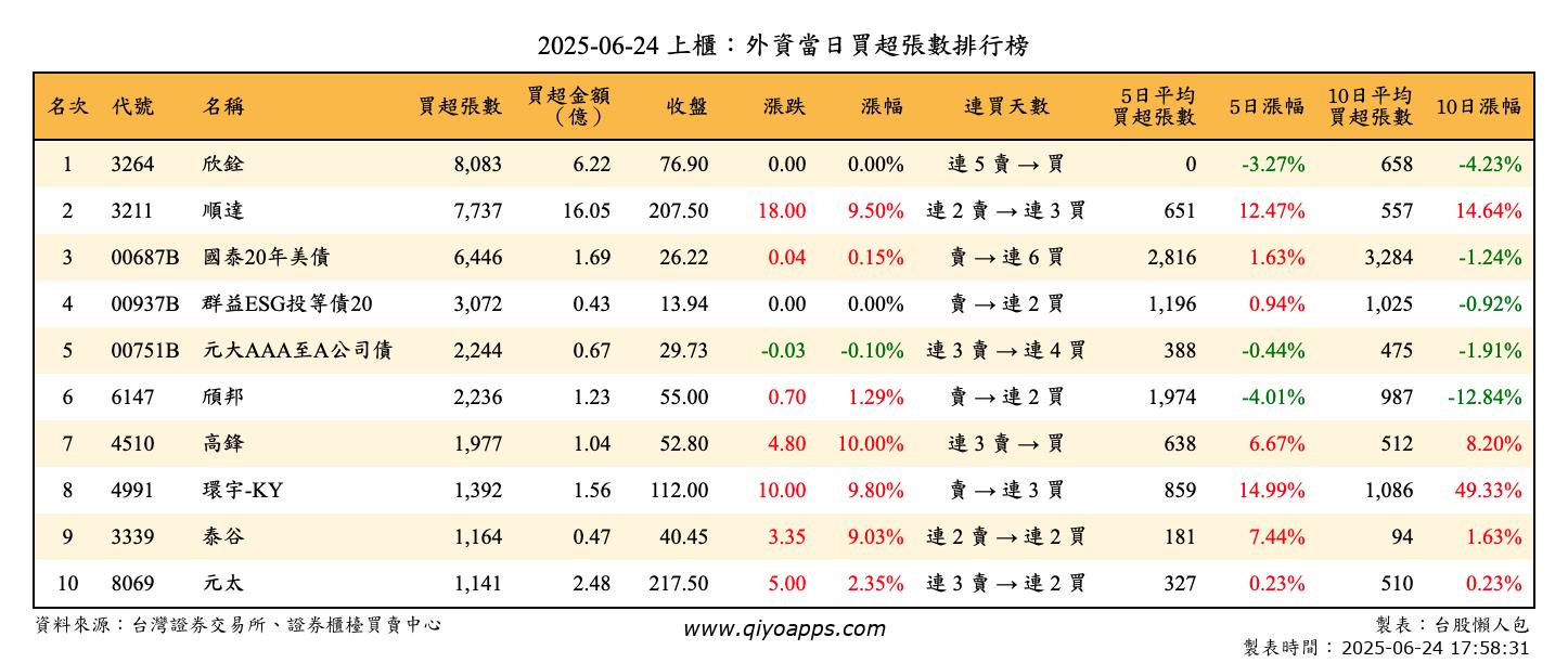 上櫃：外資當日買超張數排行榜