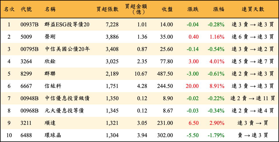 買超張數及金額