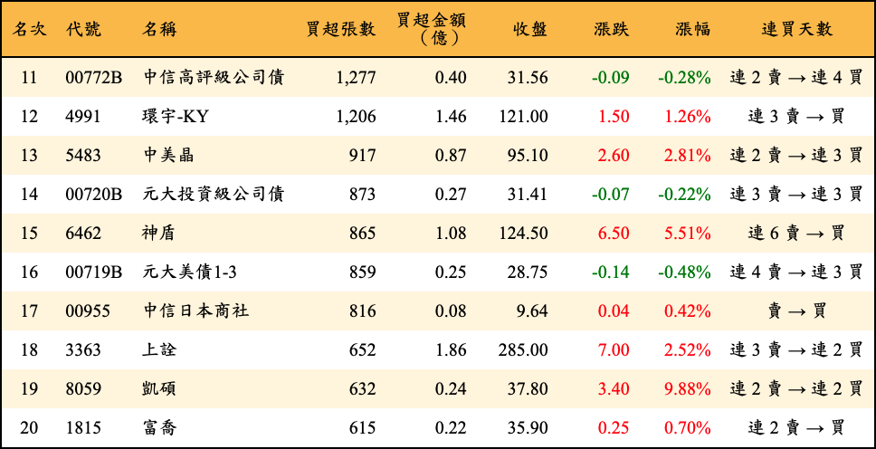 買超張數及金額