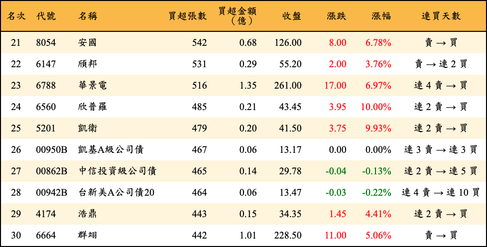 買超張數及金額