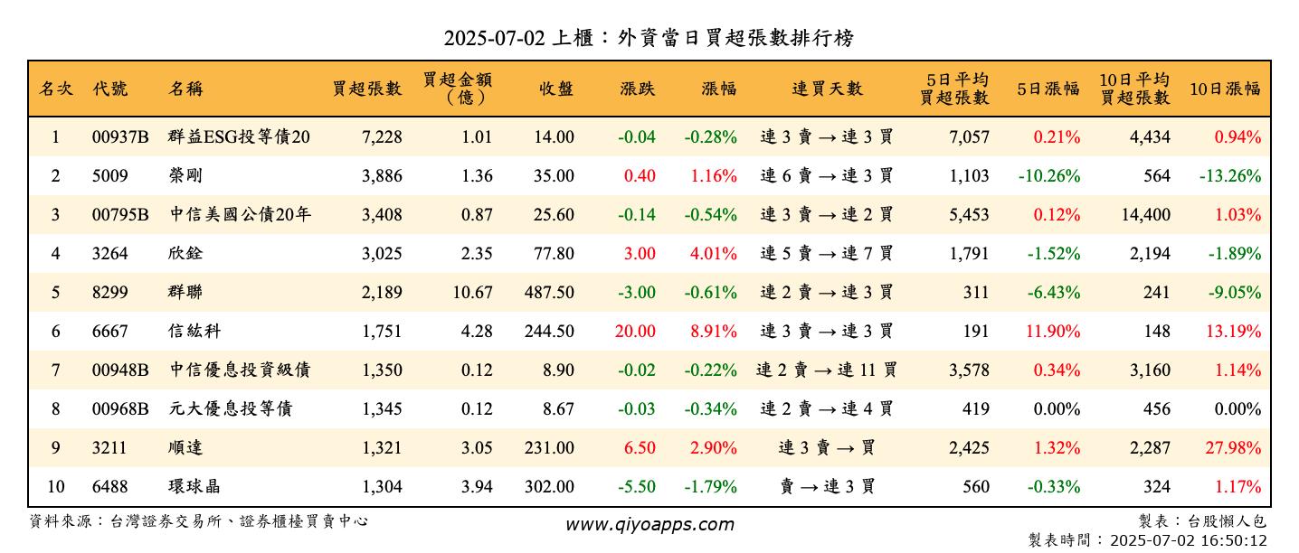 上櫃：外資當日買超張數排行榜