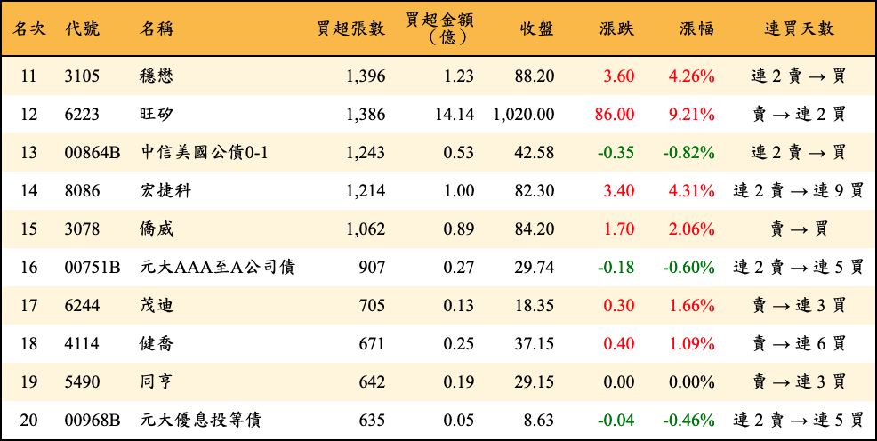 買超張數及金額