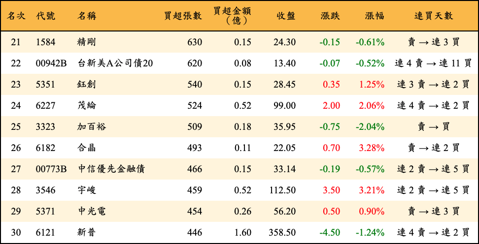 買超張數及金額