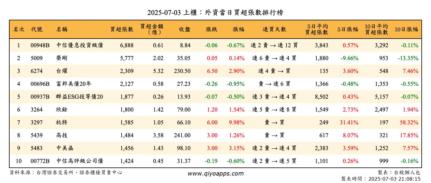 上櫃：外資當日買超張數排行榜