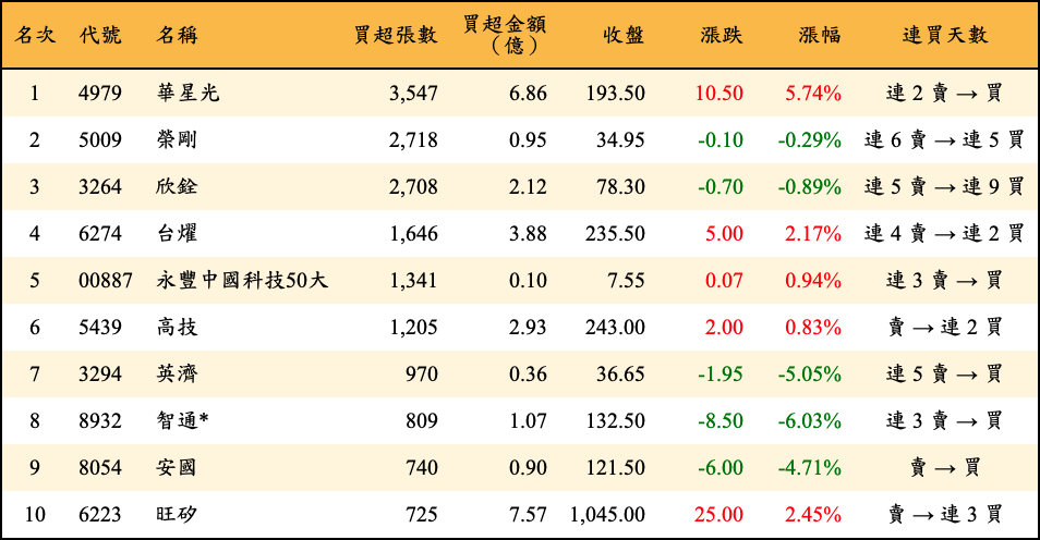 買超張數及金額