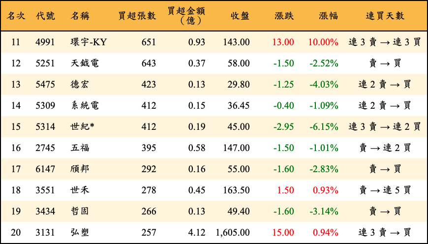 買超張數及金額