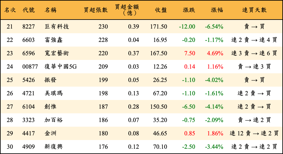 買超張數及金額