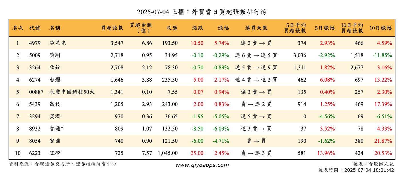 上櫃：外資當日買超張數排行榜