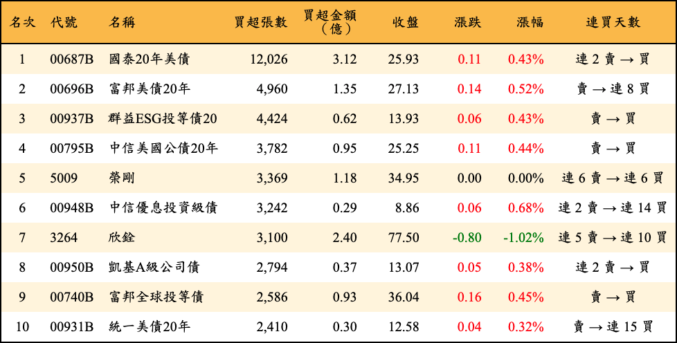 買超張數及金額