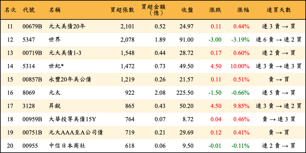 買超張數及金額