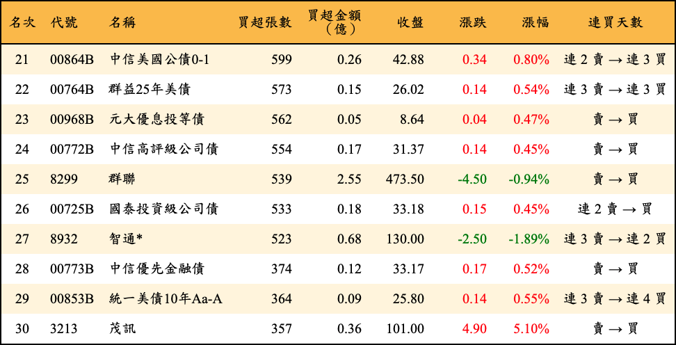 買超張數及金額