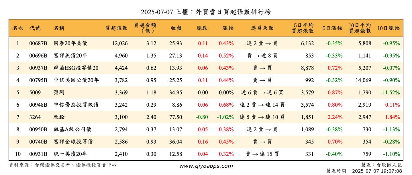 上櫃：外資當日買超張數排行榜