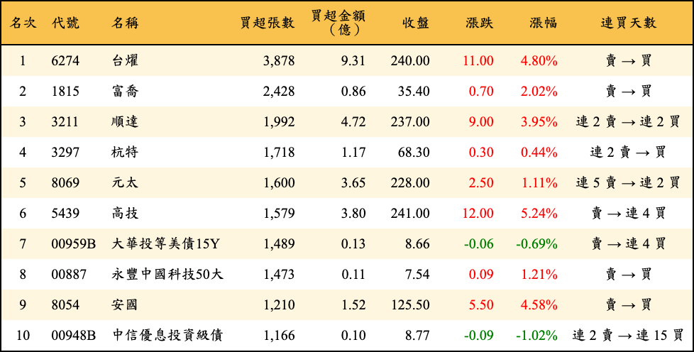 買超張數及金額
