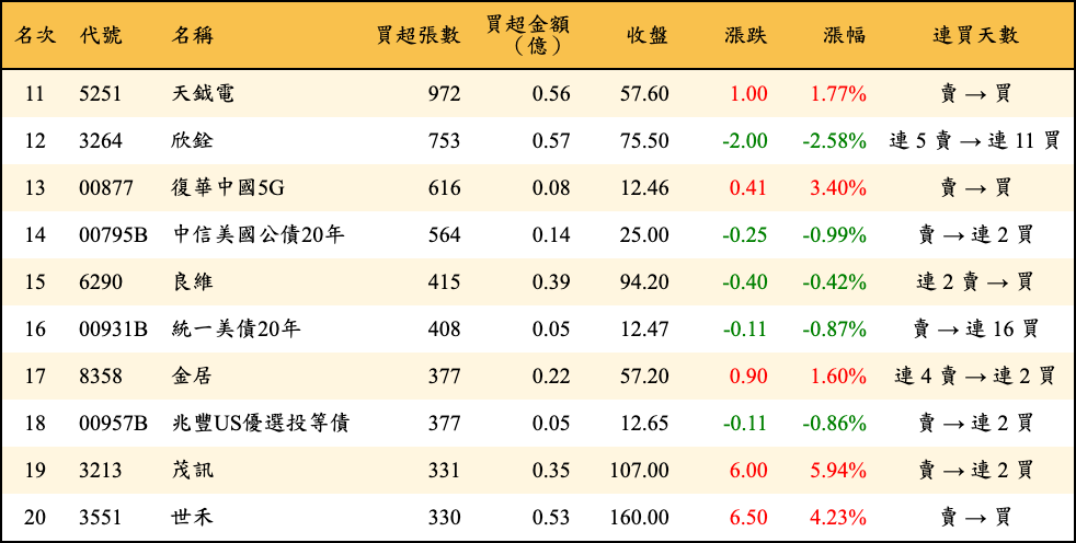 買超張數及金額