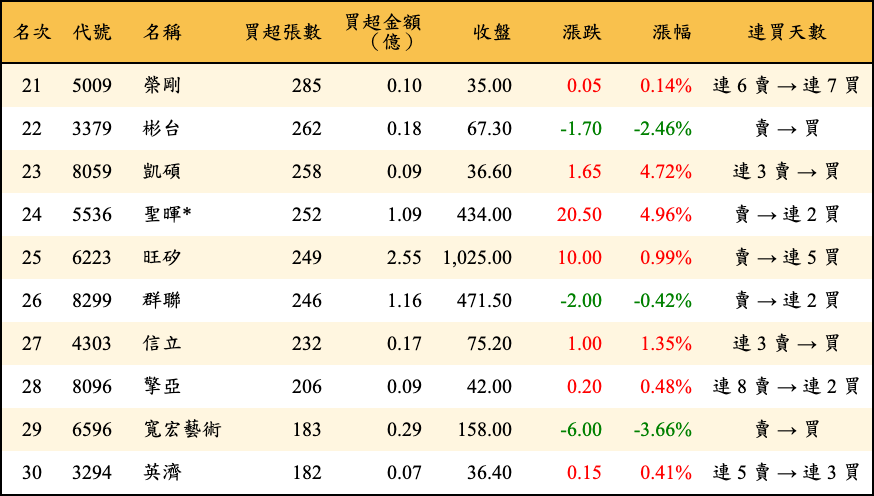 買超張數及金額