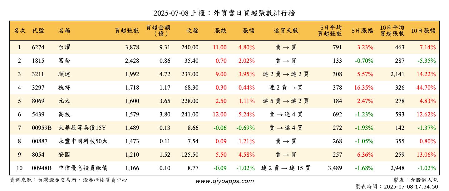 上櫃：外資當日買超張數排行榜