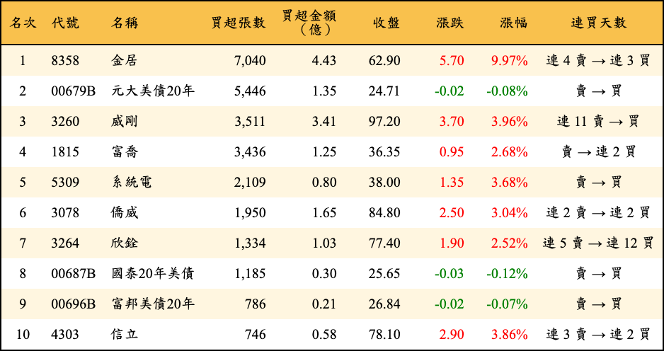 買超張數及金額