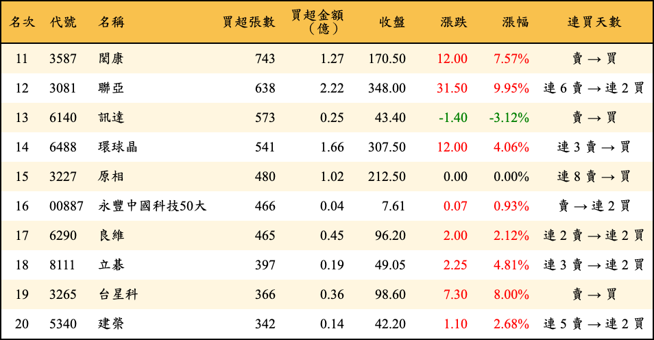 買超張數及金額