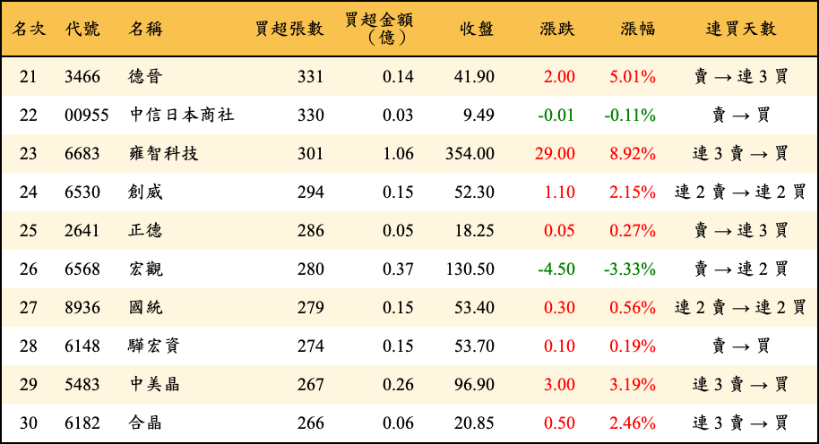 買超張數及金額