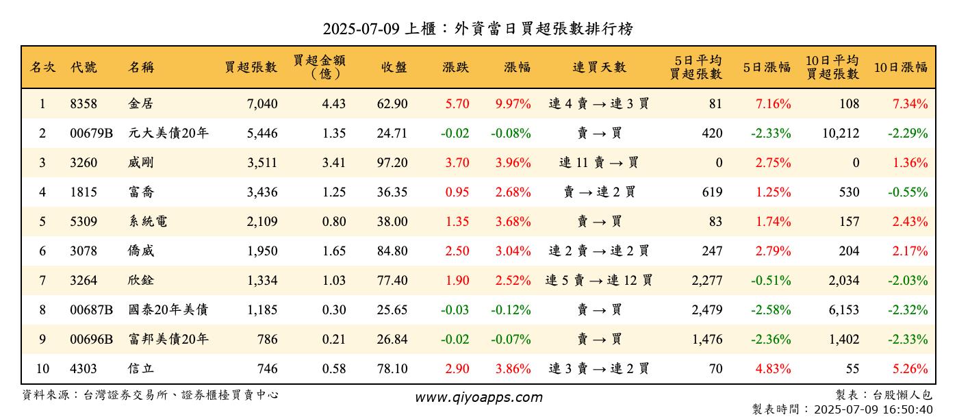 上櫃：外資當日買超張數排行榜