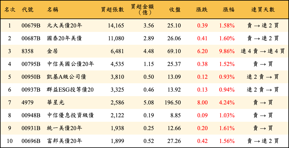 買超張數及金額