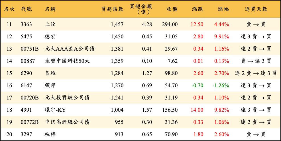 買超張數及金額