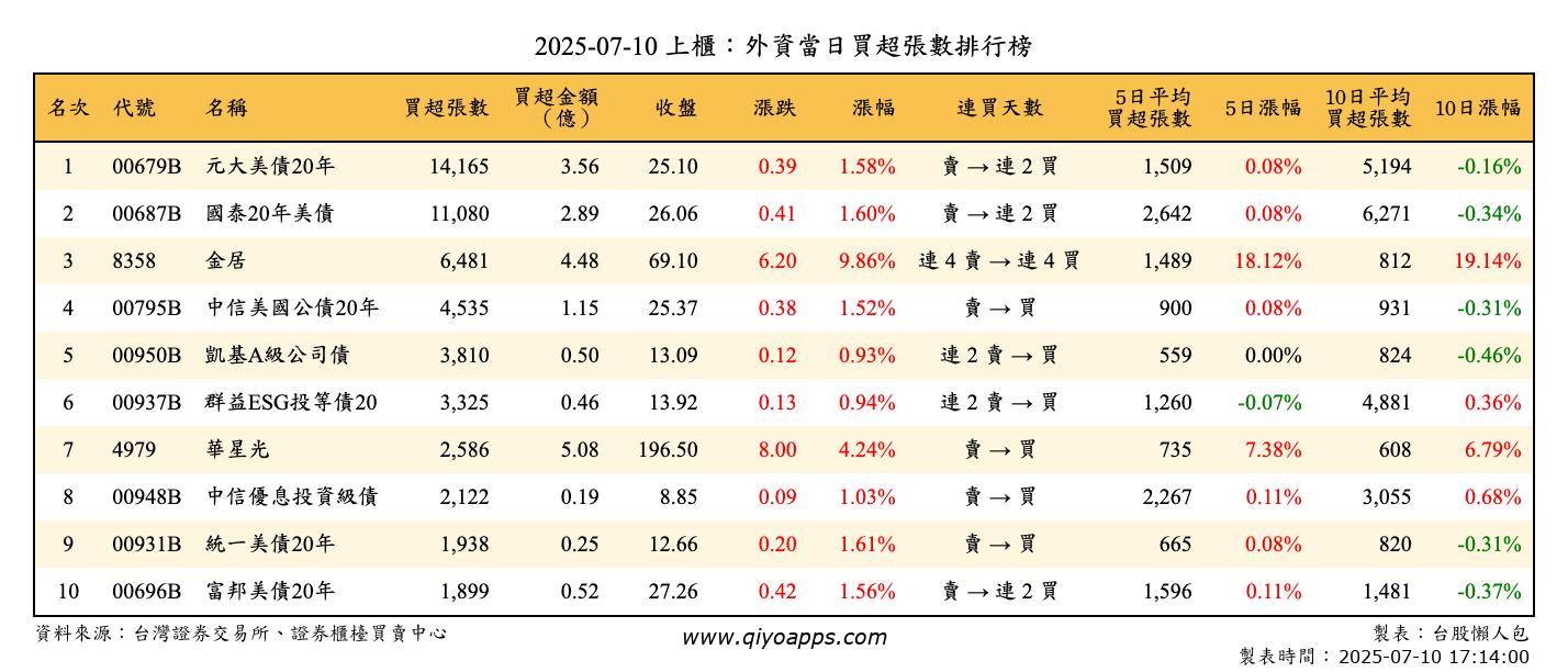 上櫃：外資當日買超張數排行榜