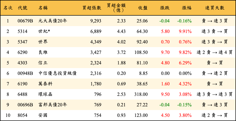 買超張數及金額