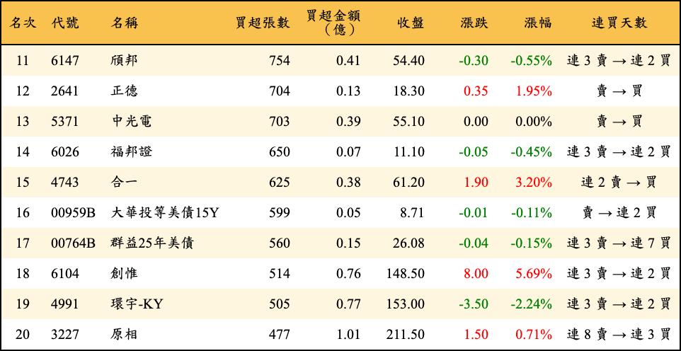 買超張數及金額