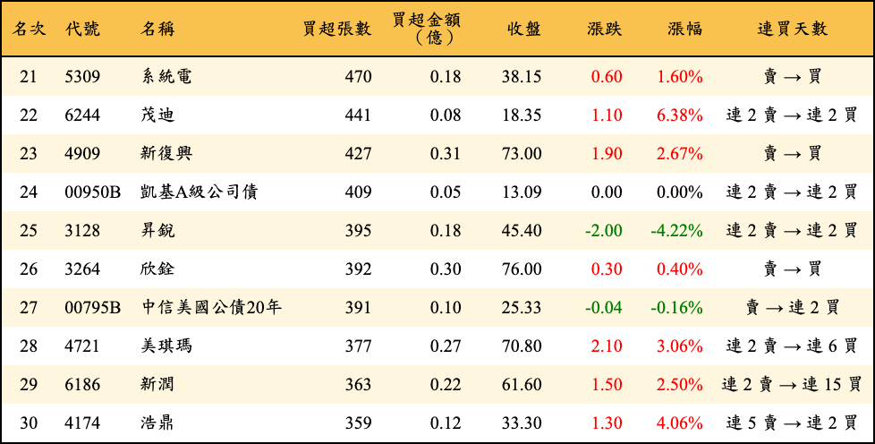 買超張數及金額
