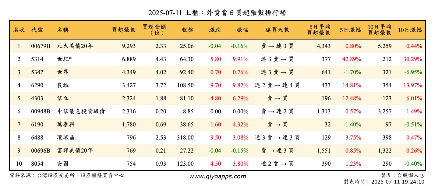 上櫃：外資當日買超張數排行榜