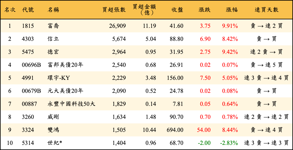 買超張數及金額