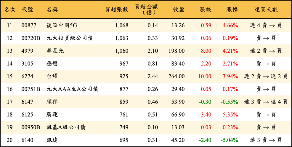 買超張數及金額