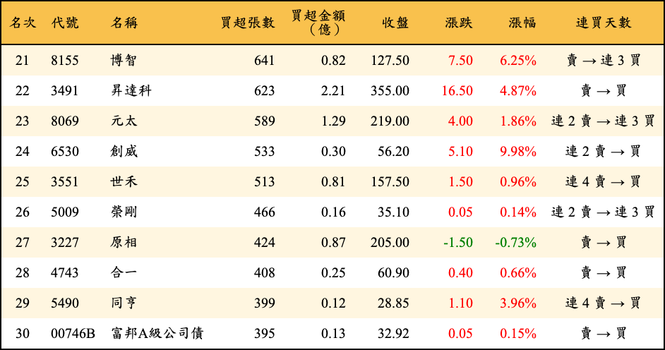 買超張數及金額