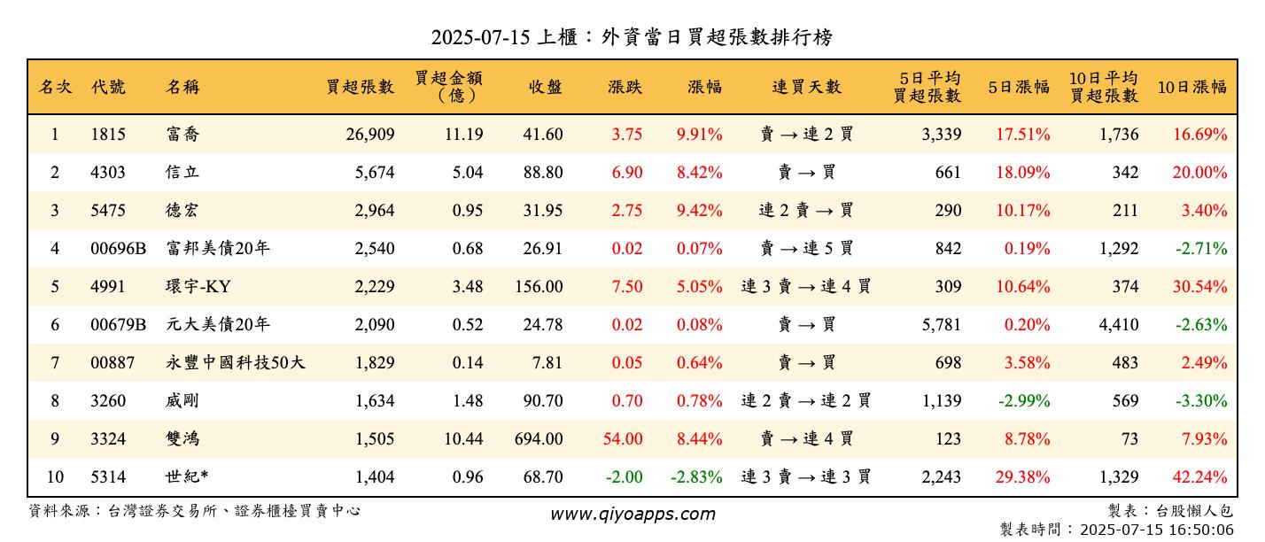 上櫃：外資當日買超張數排行榜