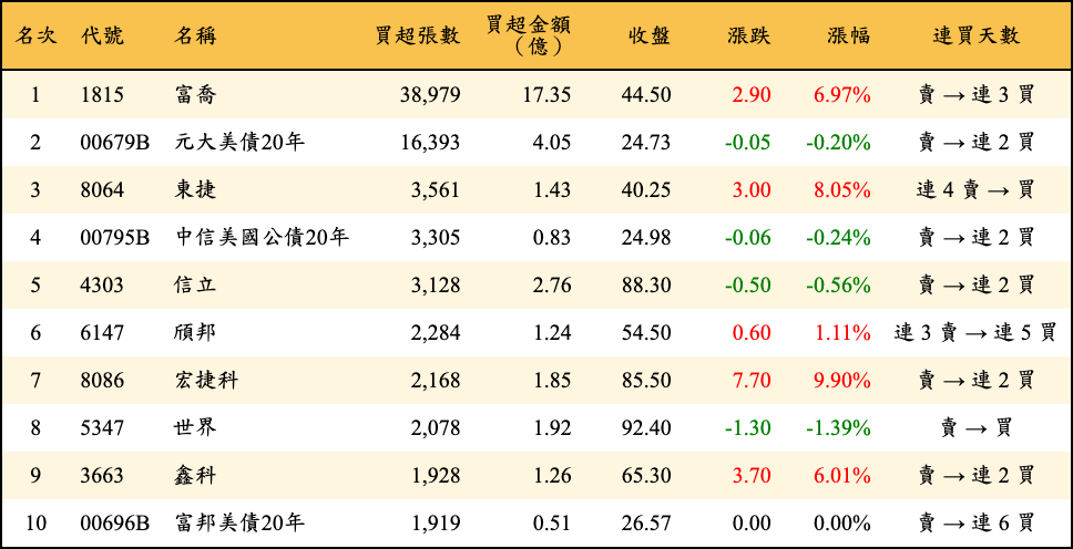 買超張數及金額