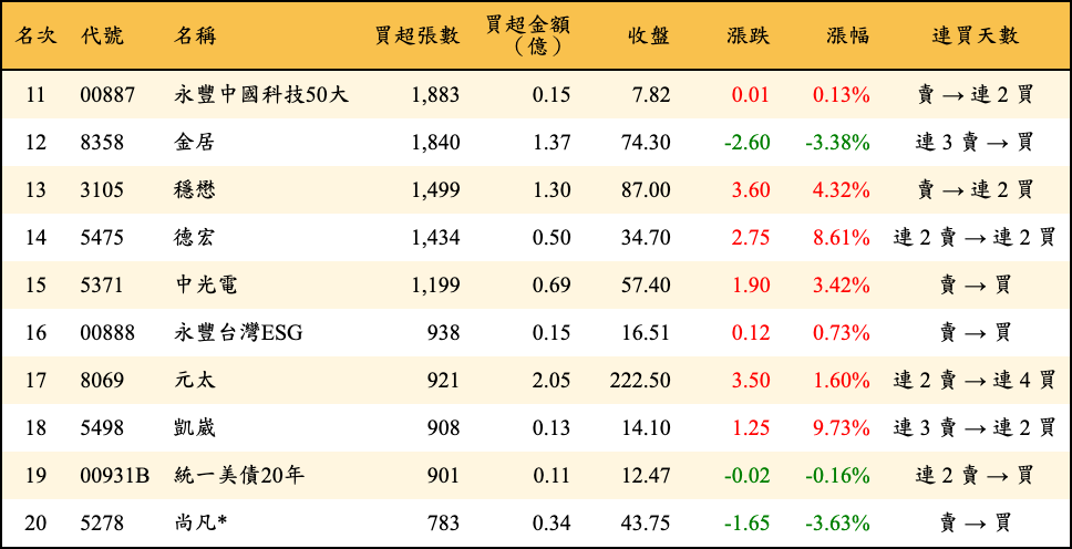 買超張數及金額