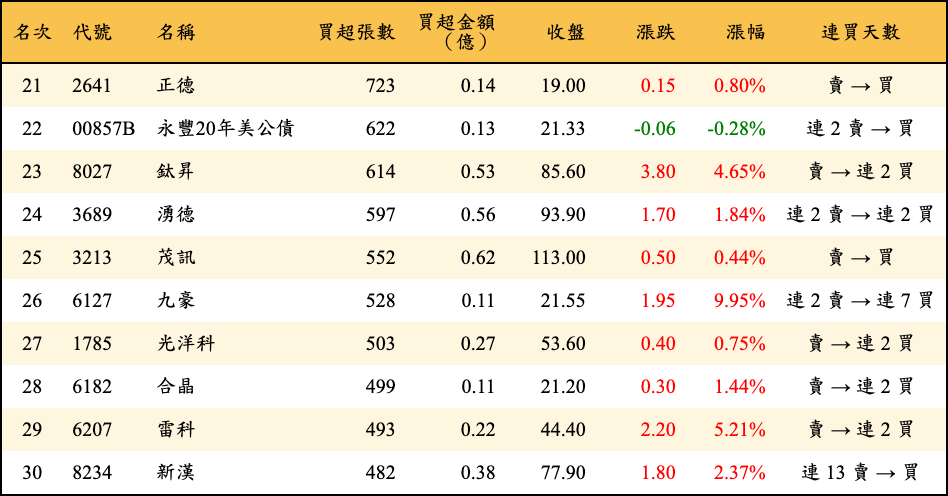 買超張數及金額