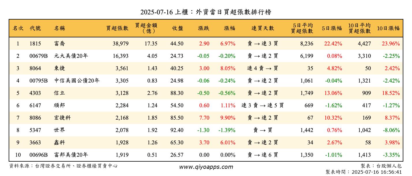 上櫃：外資當日買超張數排行榜