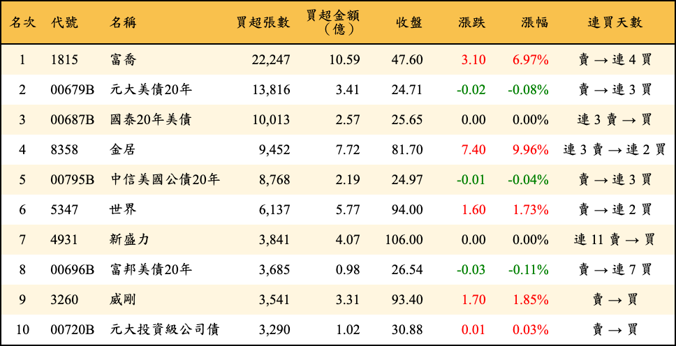 買超張數及金額