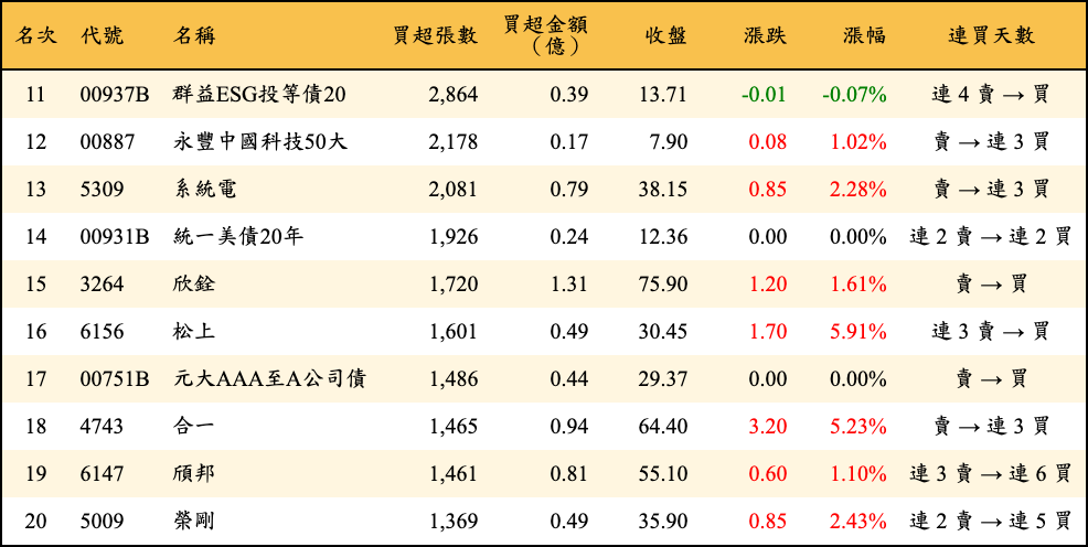 買超張數及金額