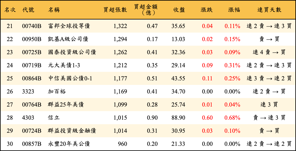 買超張數及金額