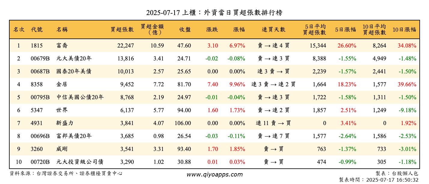 上櫃：外資當日買超張數排行榜