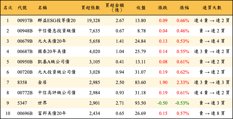買超張數及金額