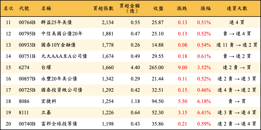 買超張數及金額