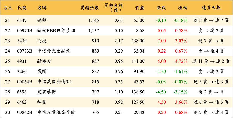 買超張數及金額