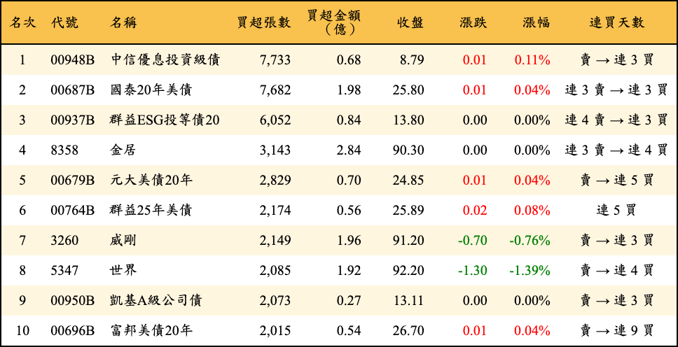 買超張數及金額